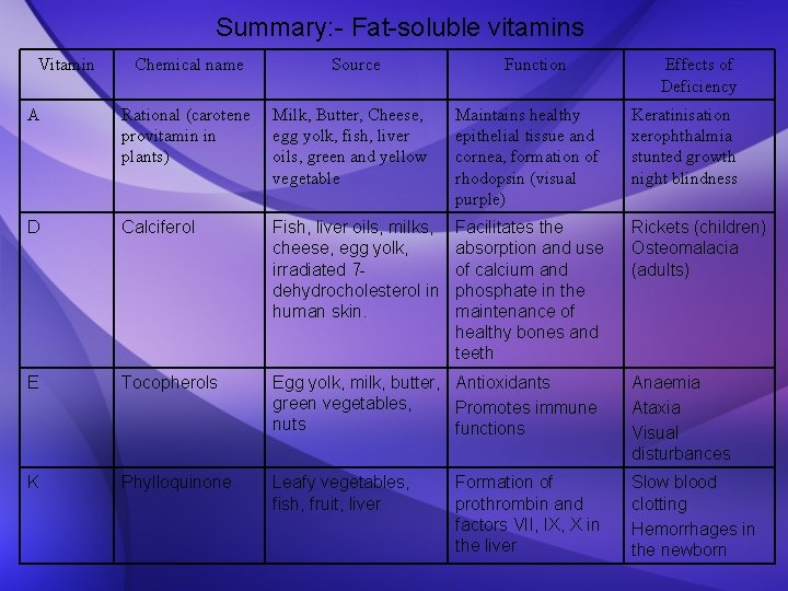 Summary: - Fat-soluble vitamins Vitamin Chemical name Source Function Effects of Deficiency A Rational
