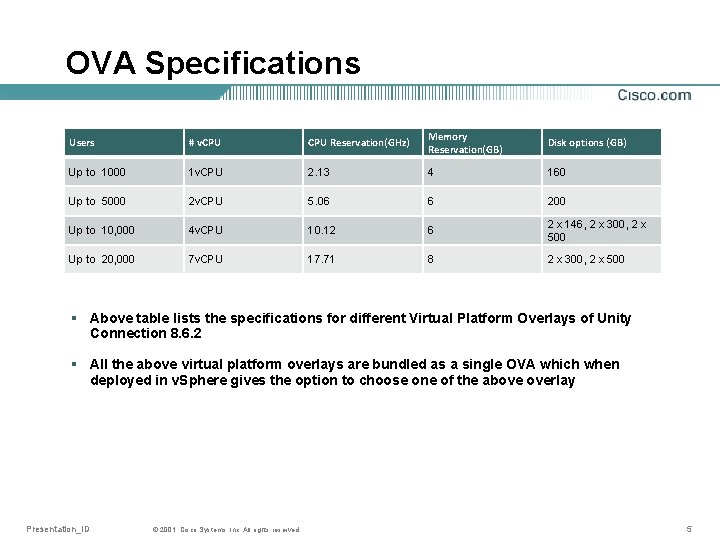 OVA Specifications Users # v. CPU Reservation(GHz) Memory Reservation(GB) Disk options (GB) Up to