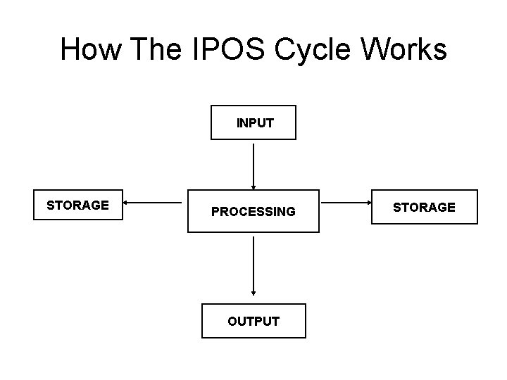 How The IPOS Cycle Works INPUT STORAGE PROCESSING OUTPUT STORAGE 