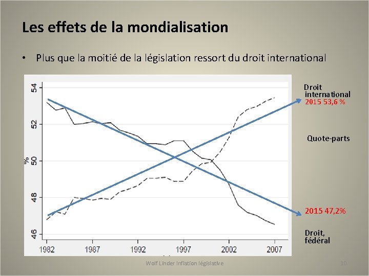 Les effets de la mondialisation • Plus que la moitié de la législation ressort