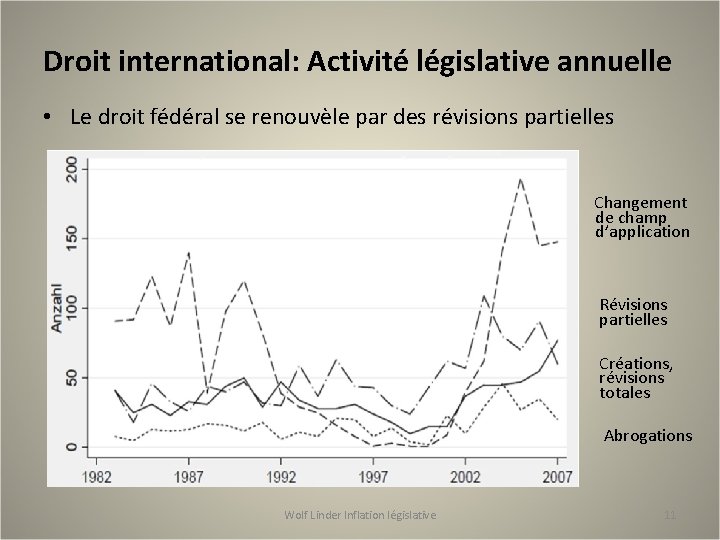 Droit international: Activité législative annuelle • Le droit fédéral se renouvèle par des révisions