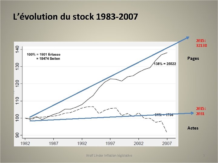 L’évolution du stock 1983 -2007 2015: 32138 Pages 2015: 2031 Actes Wolf Linder Inflation