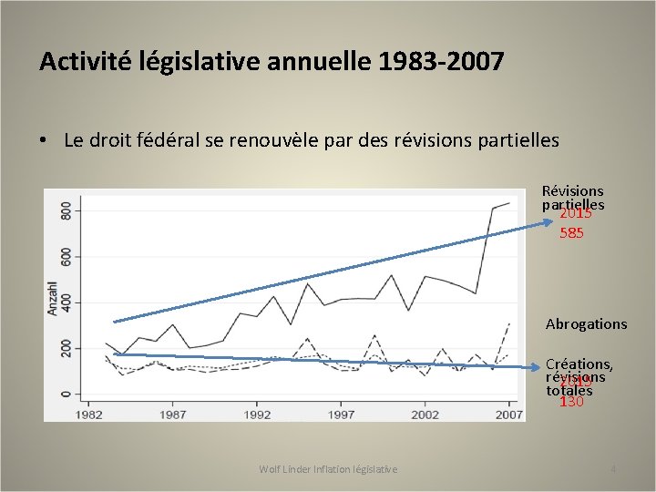 Activité législative annuelle 1983 -2007 • Le droit fédéral se renouvèle par des révisions