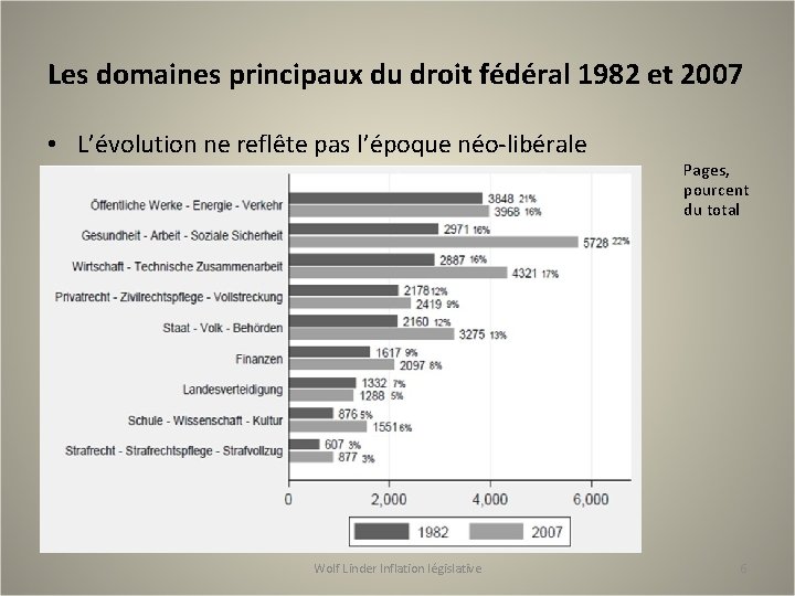 Les domaines principaux du droit fédéral 1982 et 2007 • L’évolution ne reflête pas