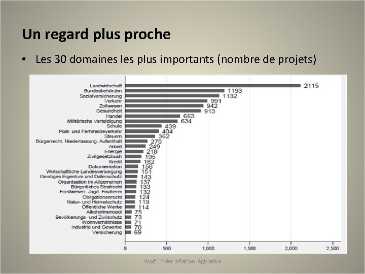 Un regard plus proche • Les 30 domaines les plus importants (nombre de projets)