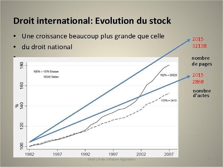 Droit international: Evolution du stock • Une croissance beaucoup plus grande que celle •