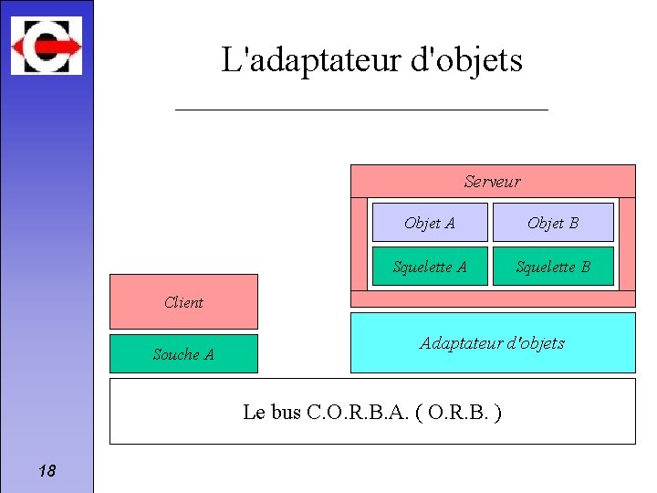 L'adaptateur d'objets Serveur Objet A Objet B Squelette A Squelette B Client Souche A