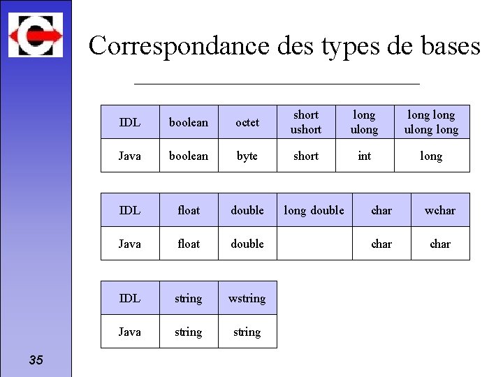 Correspondance des types de bases 35 IDL boolean octet short ushort long ulong Java