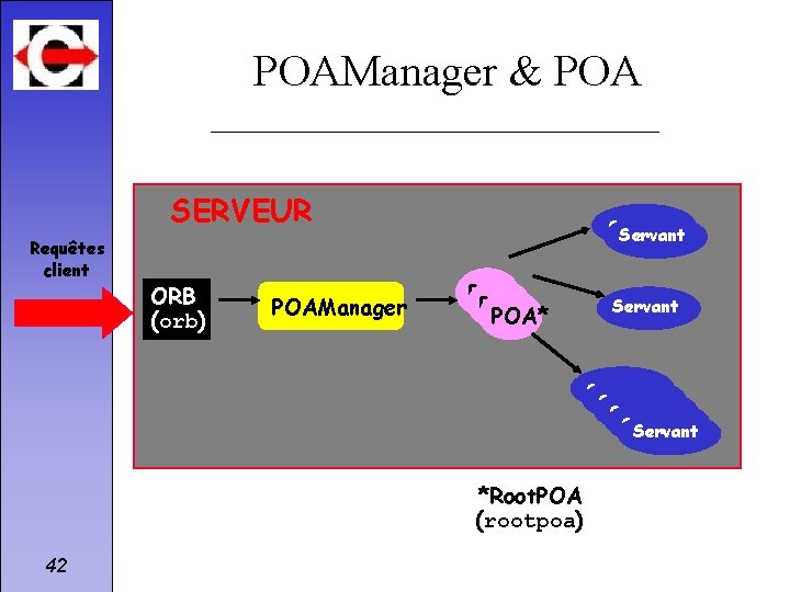 POAManager & POA SERVEUR Requêtes client ORB (orb) POAManager Servant POA POA* Servant Servant