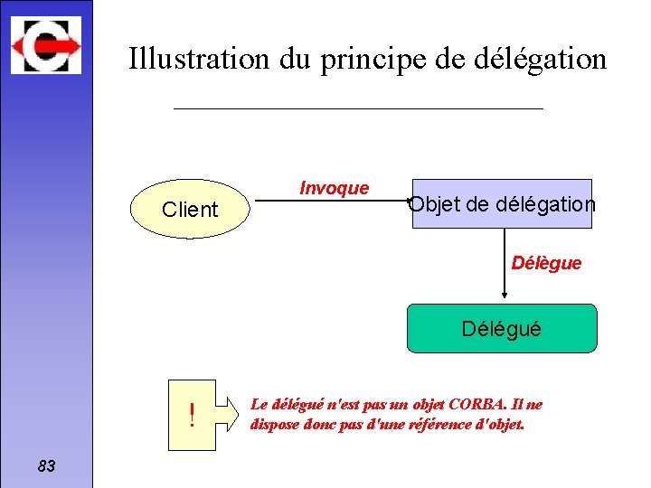 Illustration du principe de délégation Client Invoque Objet de délégation Délègue Délégué ! 83