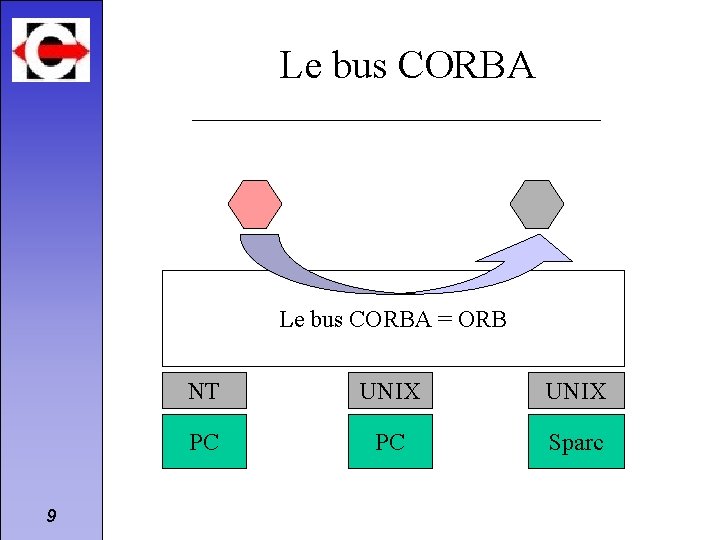 Le bus CORBA = ORB 9 NT UNIX PC PC Sparc 