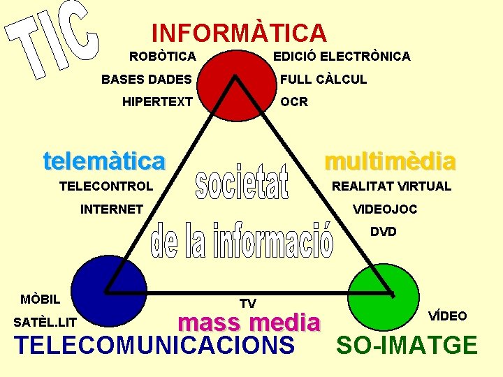 INFORMÀTICA ROBÒTICA EDICIÓ ELECTRÒNICA BASES DADES FULL CÀLCUL HIPERTEXT OCR telemàtica multimèdia TELECONTROL REALITAT