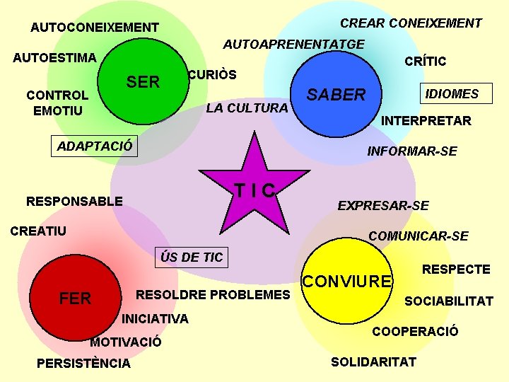 CREAR CONEIXEMENT AUTOAPRENENTATGE AUTOESTIMA SER CONTROL EMOTIU CRÍTIC CURIÒS LA CULTURA ADAPTACIÓ SABER IDIOMES