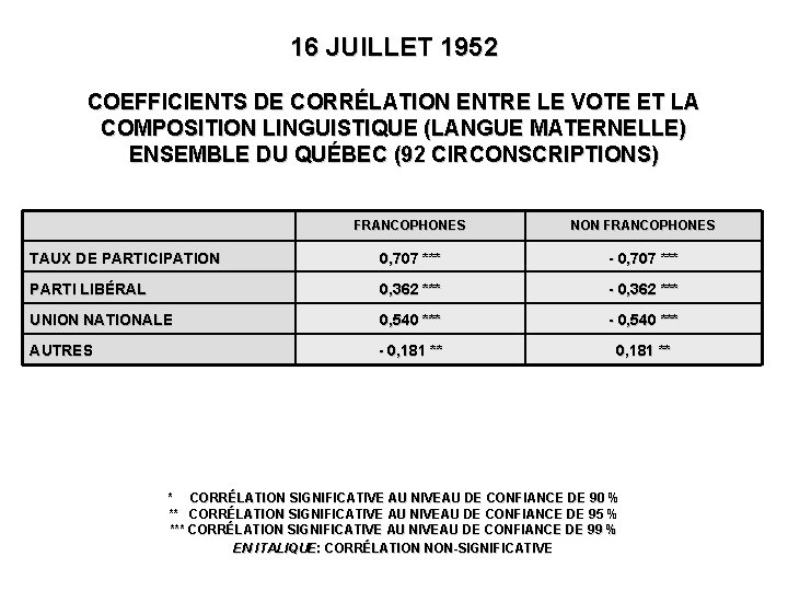 16 JUILLET 1952 COEFFICIENTS DE CORRÉLATION ENTRE LE VOTE ET LA COMPOSITION LINGUISTIQUE (LANGUE