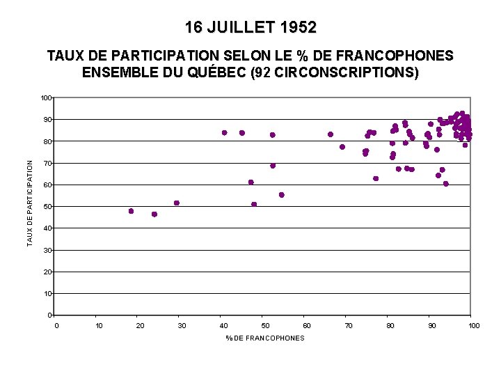 16 JUILLET 1952 TAUX DE PARTICIPATION SELON LE % DE FRANCOPHONES ENSEMBLE DU QUÉBEC