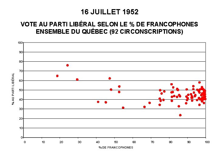 16 JUILLET 1952 VOTE AU PARTI LIBÉRAL SELON LE % DE FRANCOPHONES ENSEMBLE DU