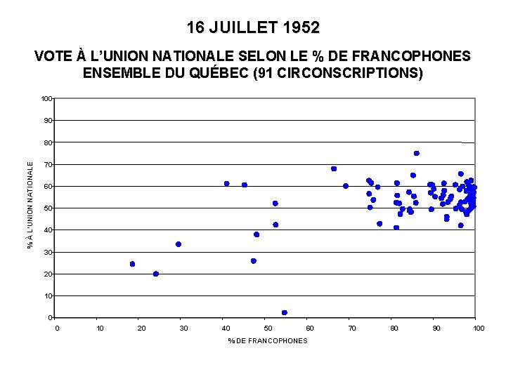 16 JUILLET 1952 VOTE À L’UNION NATIONALE SELON LE % DE FRANCOPHONES ENSEMBLE DU