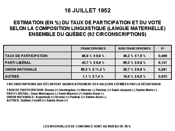 16 JUILLET 1952 ESTIMATION (EN %) DU TAUX DE PARTICIPATION ET DU VOTE SELON