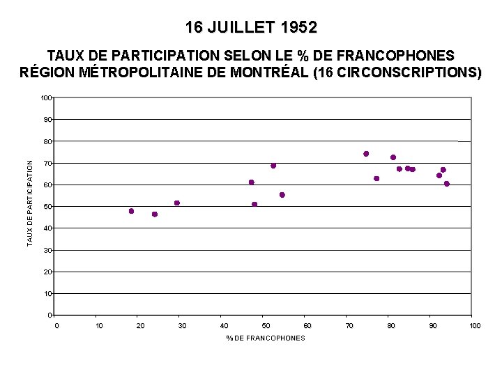 16 JUILLET 1952 TAUX DE PARTICIPATION SELON LE % DE FRANCOPHONES RÉGION MÉTROPOLITAINE DE