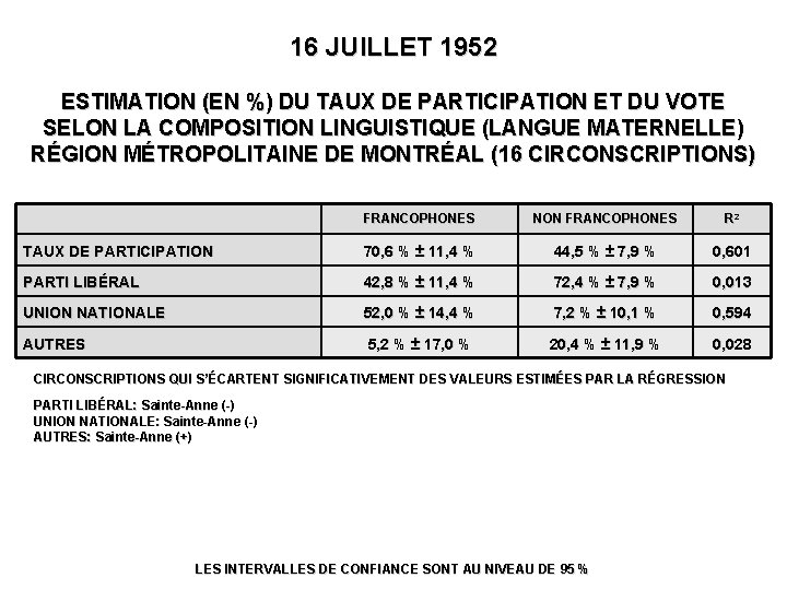 16 JUILLET 1952 ESTIMATION (EN %) DU TAUX DE PARTICIPATION ET DU VOTE SELON