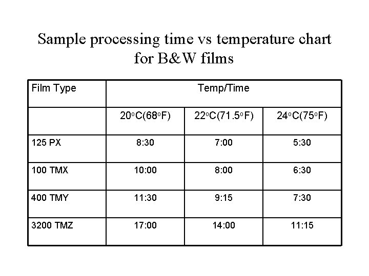 Sample processing time vs temperature chart for B&W films Film Type Temp/Time 20 o. Sample processing time vs temperature chart for B&W films Film Type Temp/Time 20 o.