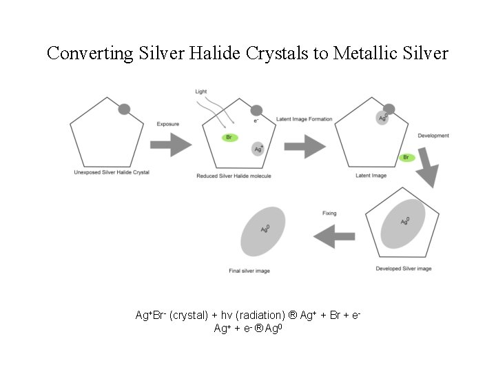 Converting Silver Halide Crystals to Metallic Silver Ag+Br- (crystal) + hv (radiation) ® Ag+ Converting Silver Halide Crystals to Metallic Silver Ag+Br- (crystal) + hv (radiation) ® Ag+