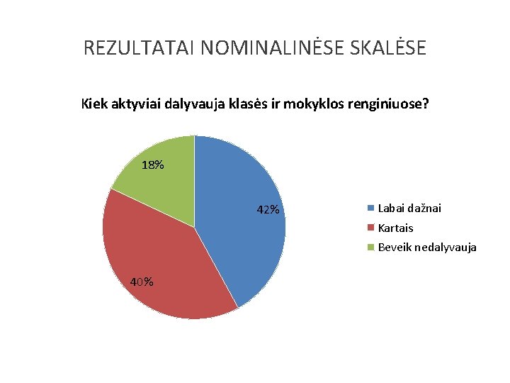 REZULTATAI NOMINALINĖSE SKALĖSE Kiek aktyviai dalyvauja klasės ir mokyklos renginiuose? 18% 42% Labai dažnai