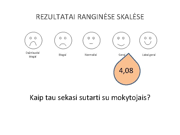 REZULTATAI RANGINĖSE SKALĖSE Dažniausiai blogai Blogai Normaliai Gerai Labai gerai 4, 08 Kaip tau