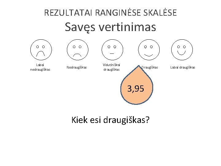 REZULTATAI RANGINĖSE SKALĖSE Savęs vertinimas Labai nedraugiškas Nedraugiškas Vidutiniškai draugiškas Draugiškas 3, 95 Kiek