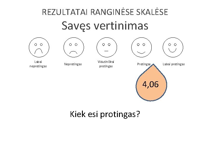 REZULTATAI RANGINĖSE SKALĖSE Savęs vertinimas Labai neprotingas Neprotingas Vidutiniškai protingas Protingas 4, 06 Kiek