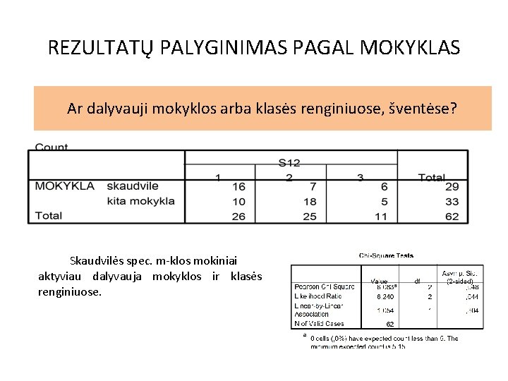 REZULTATŲ PALYGINIMAS PAGAL MOKYKLAS Ar dalyvauji mokyklos arba klasės renginiuose, šventėse? Skaudvilės spec. m-klos