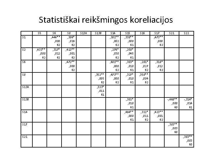 Statistiškai reikšmingos koreliacijos S 5 S 1 S 2 S 6 S 8 S