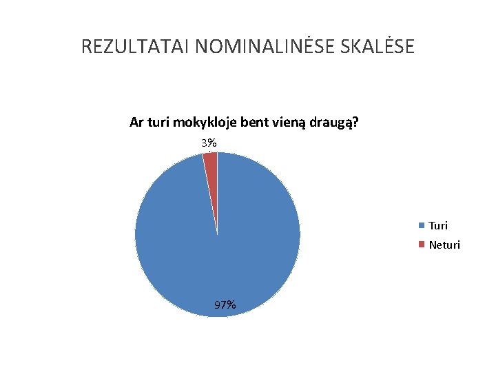 REZULTATAI NOMINALINĖSE SKALĖSE Ar turi mokykloje bent vieną draugą? 3% Turi Neturi 97% 