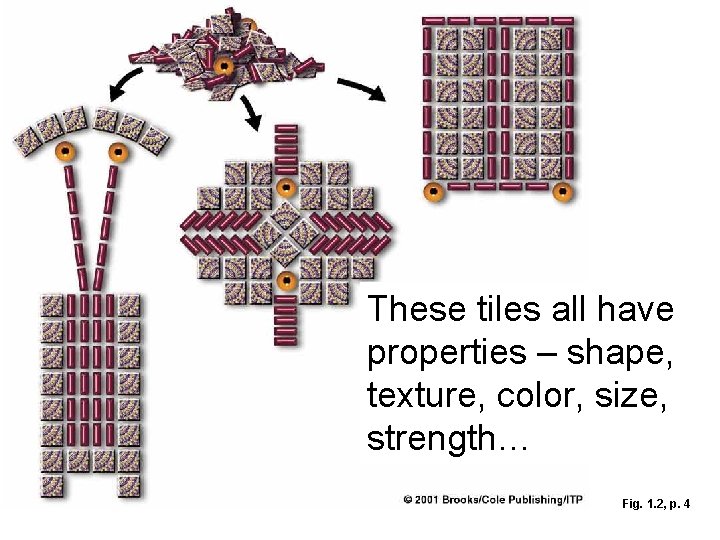 These tiles all have properties – shape, texture, color, size, strength… Fig. 1. 2,