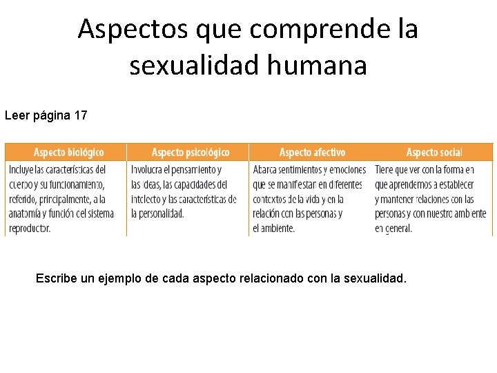Aspectos que comprende la sexualidad humana Leer página 17 Escribe un ejemplo de cada