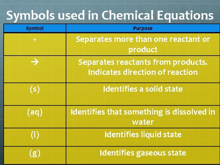 Symbols used in Chemical Equations Symbol Purpose + Separates more than one reactant or Symbols used in Chemical Equations Symbol Purpose + Separates more than one reactant or
