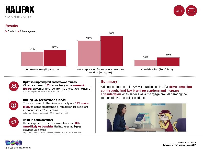 HALIFAX ‘Top Cat’ - 2017 Results Control Cinemagoers 65% 55% 31% 35% 14% Ad