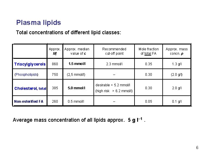 Plasma lipids Total concentrations of different lipid classes: Approx. Mr Approx. median value of
