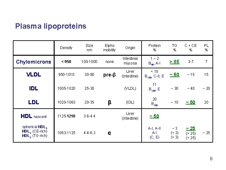 Plasma lipoproteins Density Size nm Elpho mobility Origin Protein % TG % C +