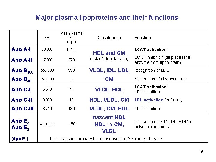 Major plasma lipoproteins and their functions Mr Mean plasma level mg / l Apo