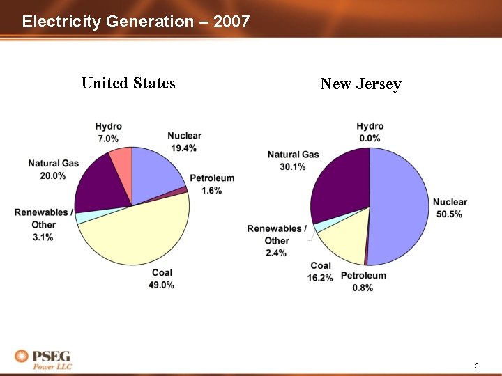 Electricity Generation – 2007 United States New Jersey 3 