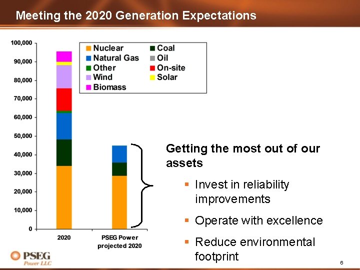 Meeting the 2020 Generation Expectations Getting the most out of our assets § Invest