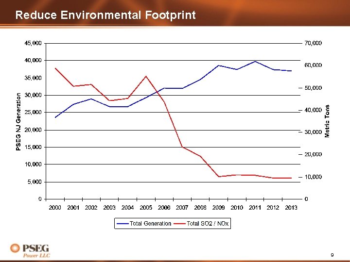 Reduce Environmental Footprint 9 