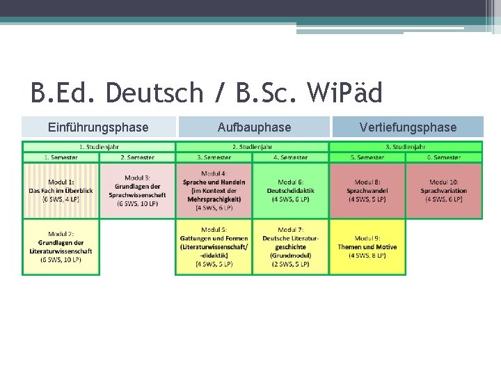 B. Ed. Deutsch / B. Sc. Wi. Päd Einführungsphase Aufbauphase Vertiefungsphase 