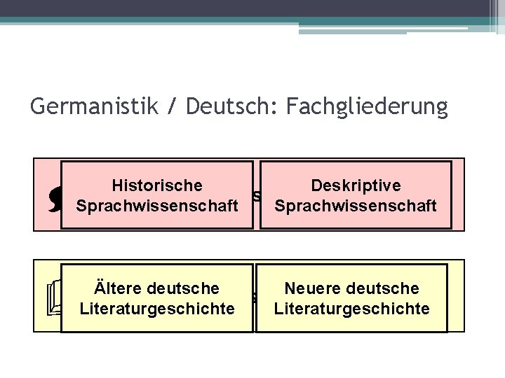Germanistik / Deutsch: Fachgliederung Historische Deskriptive Sprachwissenschaft Ältere deutsche Neuere deutsche Literaturwissenschaft Literaturgeschichte 