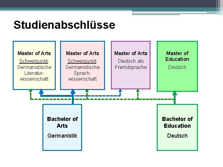 Studienabschlüsse Master of Arts Schwerpunkt: Germanistische Literaturwissenschaft Schwerpunkt: Germanistische Sprachwissenschaft Deutsch als Fremdsprache Master