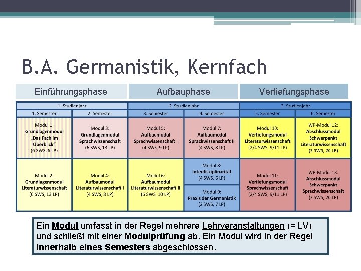 B. A. Germanistik, Kernfach Einführungsphase Aufbauphase Vertiefungsphase Ein Modul umfasst in der Regel mehrere