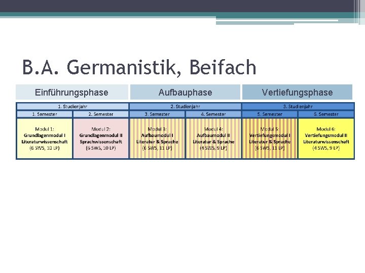 B. A. Germanistik, Beifach Einführungsphase Aufbauphase Vertiefungsphase 