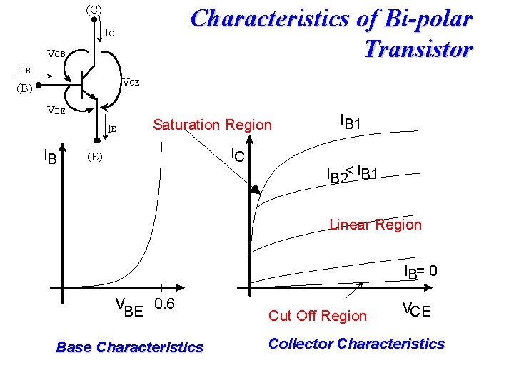 (C) Characteristics of Bi-polar Transistor IC VCB IB VCE (B) VBE IE IB Saturation