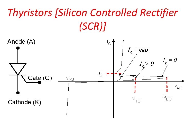 Thyristors [Silicon Controlled Rectifier (SCR)] Anode (A) IA Ig = max Ig > 0